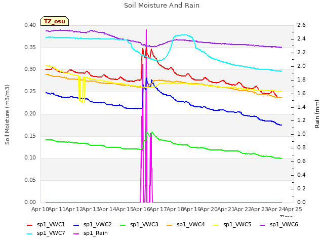 plot of Soil Moisture And Rain