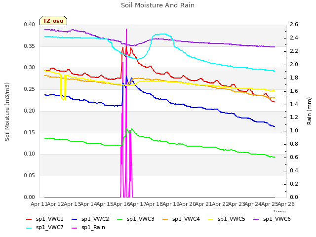 plot of Soil Moisture And Rain