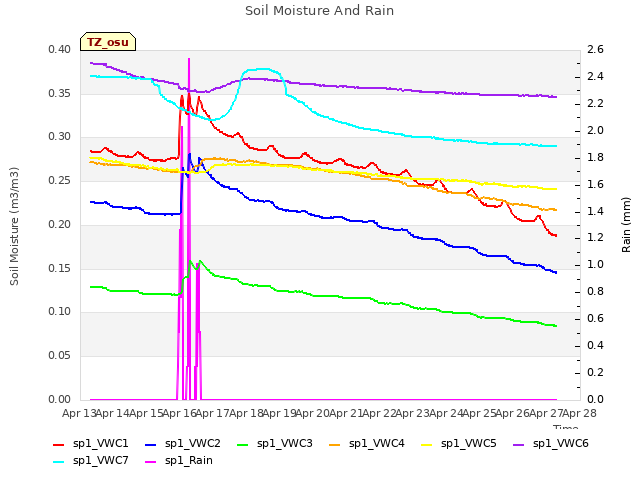 plot of Soil Moisture And Rain