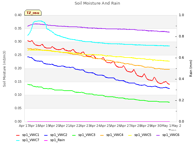 plot of Soil Moisture And Rain