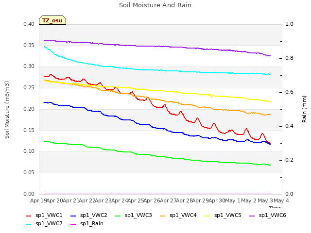 plot of Soil Moisture And Rain