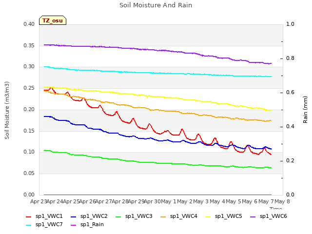 plot of Soil Moisture And Rain