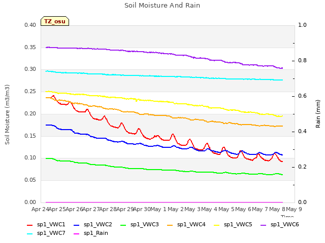 plot of Soil Moisture And Rain