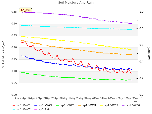 plot of Soil Moisture And Rain