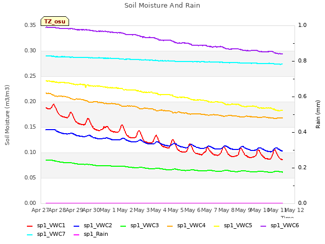 plot of Soil Moisture And Rain