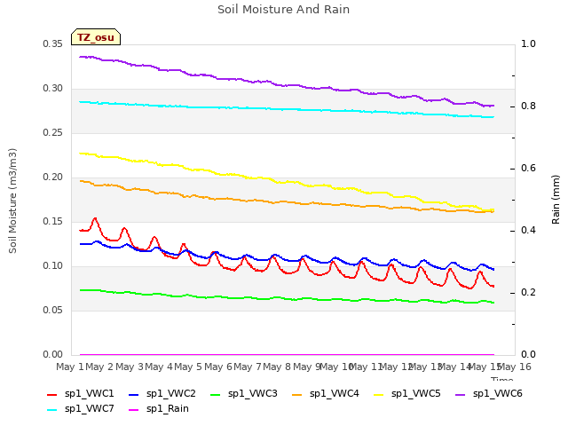 plot of Soil Moisture And Rain