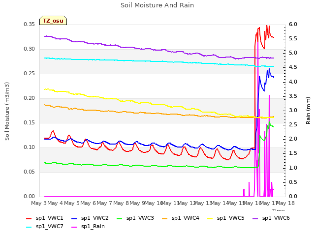 plot of Soil Moisture And Rain