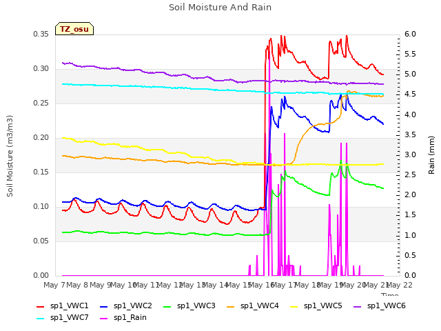 plot of Soil Moisture And Rain