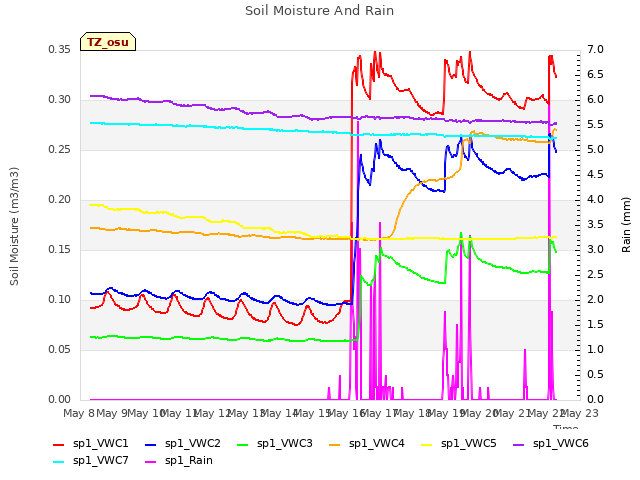 plot of Soil Moisture And Rain