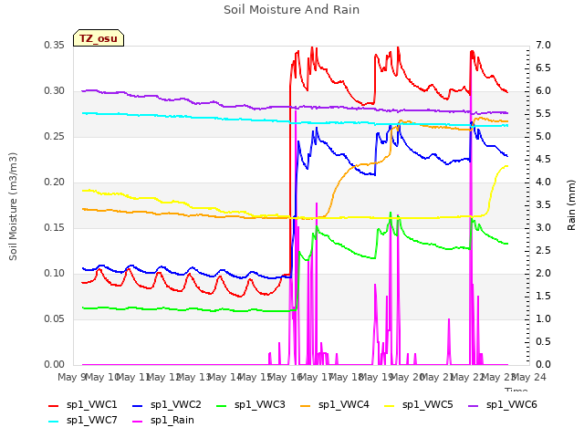 plot of Soil Moisture And Rain