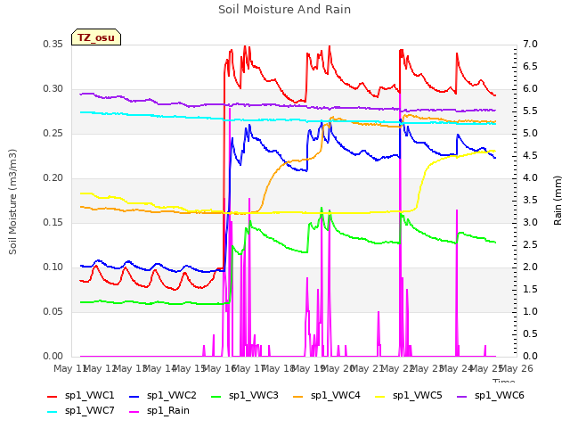 plot of Soil Moisture And Rain