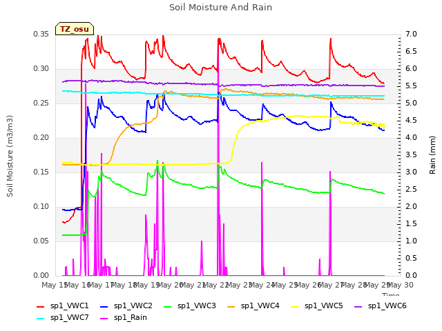 plot of Soil Moisture And Rain