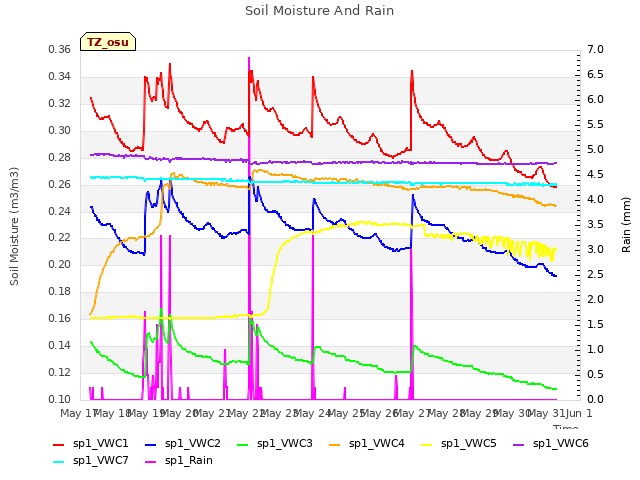 plot of Soil Moisture And Rain