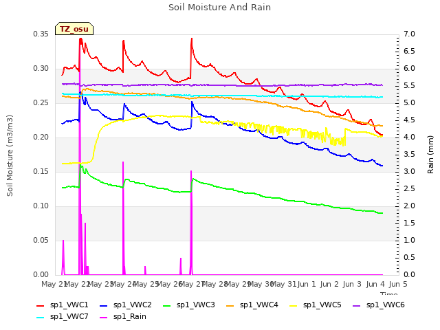 plot of Soil Moisture And Rain