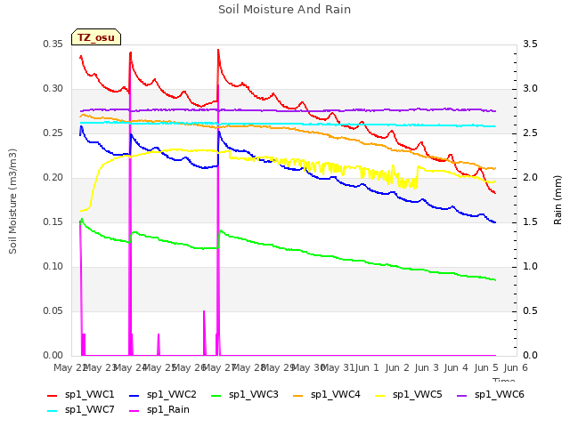 plot of Soil Moisture And Rain