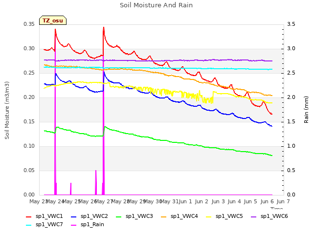 plot of Soil Moisture And Rain