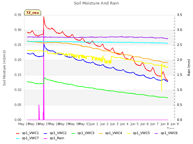 plot of Soil Moisture And Rain