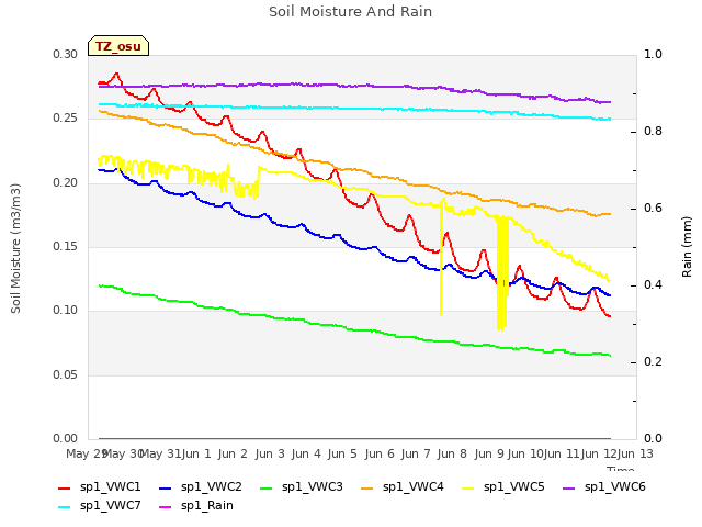 plot of Soil Moisture And Rain