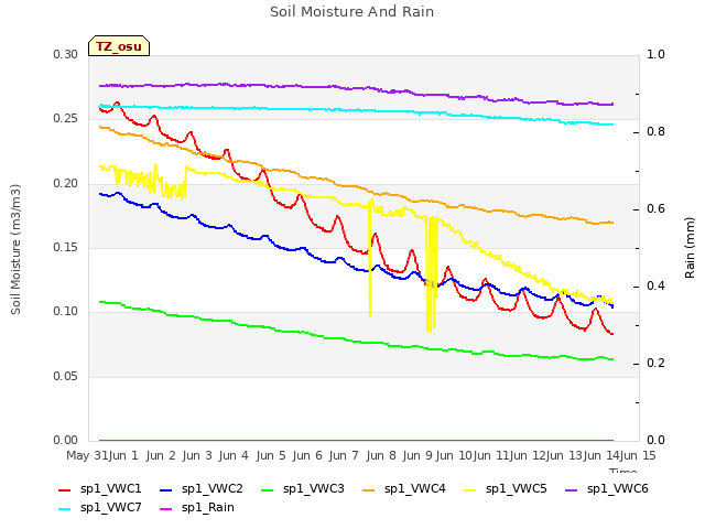 plot of Soil Moisture And Rain