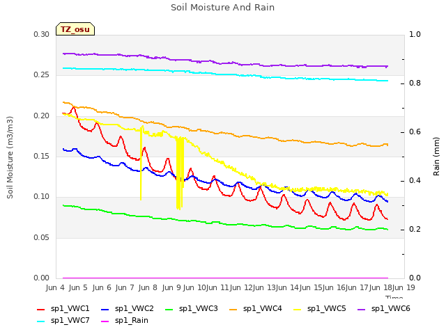 plot of Soil Moisture And Rain