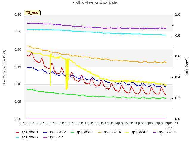 plot of Soil Moisture And Rain