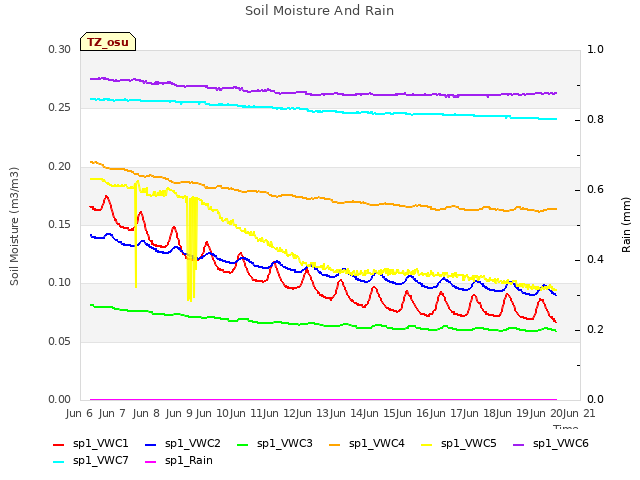 plot of Soil Moisture And Rain