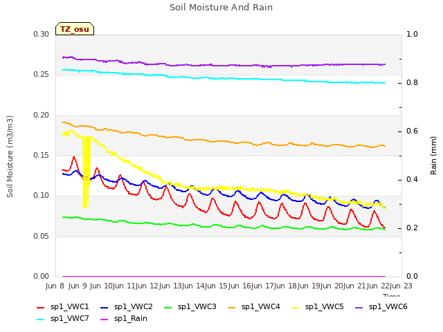 plot of Soil Moisture And Rain