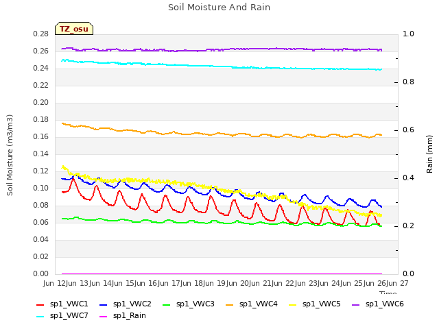 plot of Soil Moisture And Rain