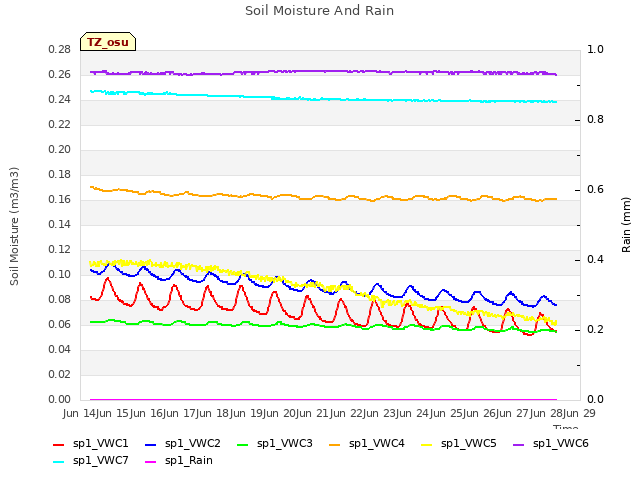 plot of Soil Moisture And Rain