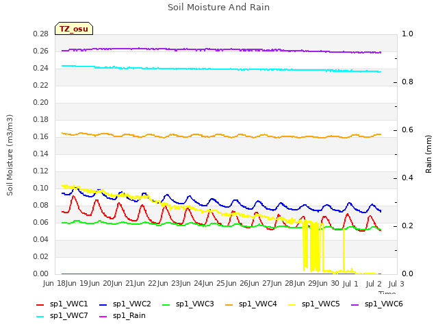 plot of Soil Moisture And Rain