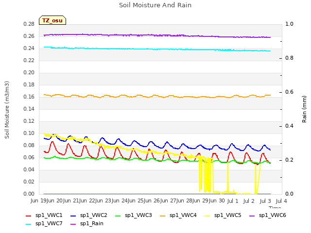 plot of Soil Moisture And Rain