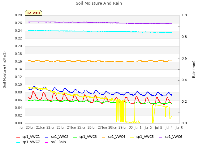 plot of Soil Moisture And Rain