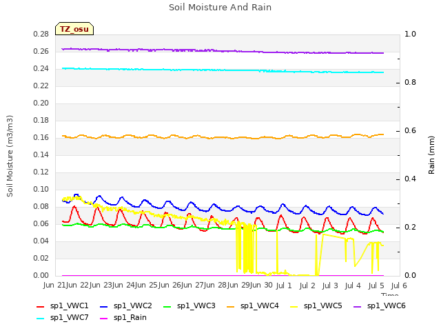 plot of Soil Moisture And Rain