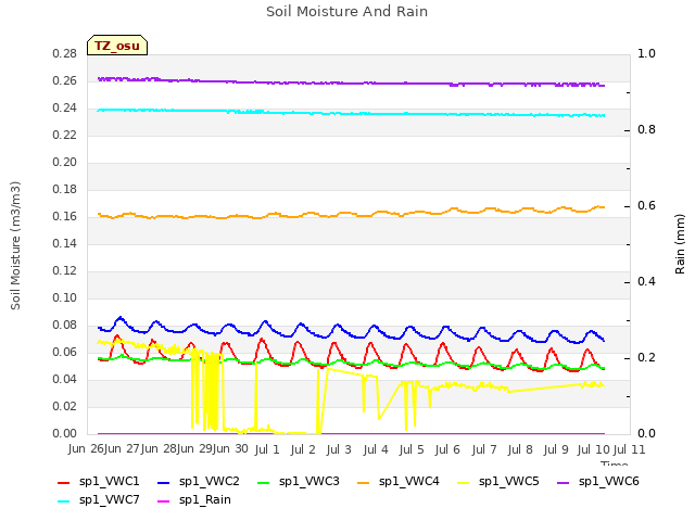 plot of Soil Moisture And Rain