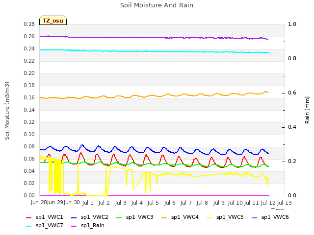 plot of Soil Moisture And Rain