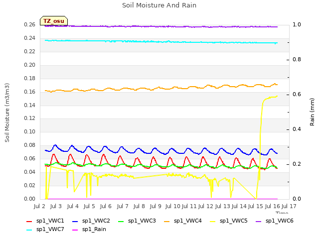 plot of Soil Moisture And Rain