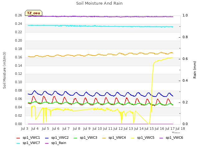 plot of Soil Moisture And Rain