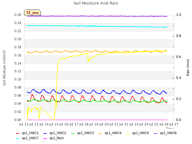 plot of Soil Moisture And Rain