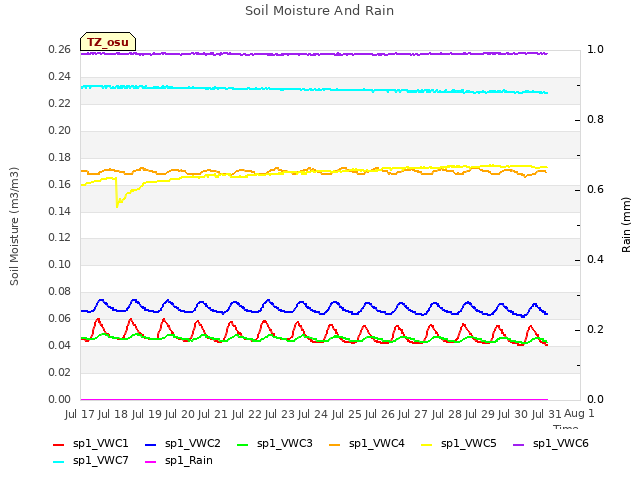plot of Soil Moisture And Rain