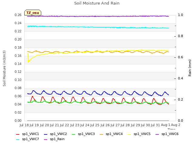 plot of Soil Moisture And Rain