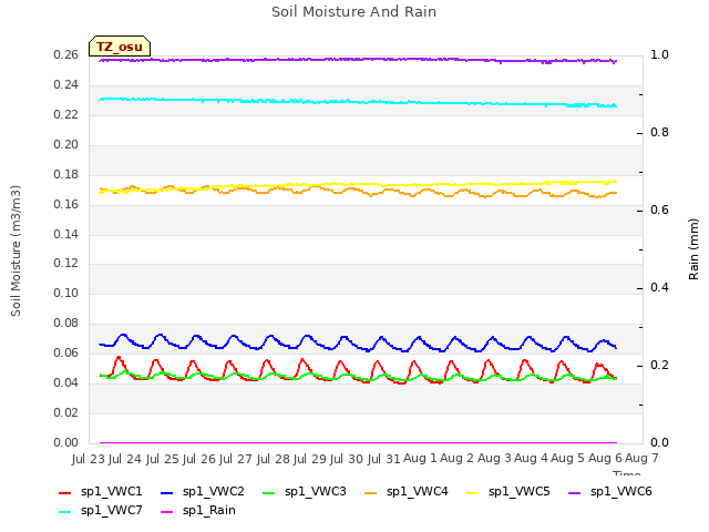 plot of Soil Moisture And Rain