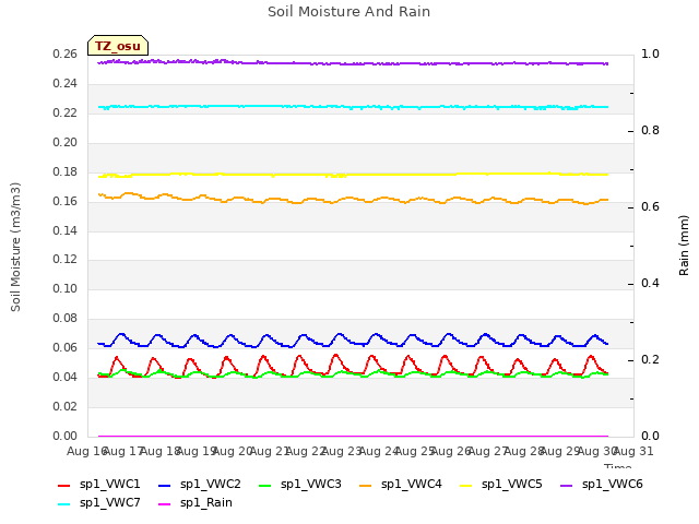 plot of Soil Moisture And Rain