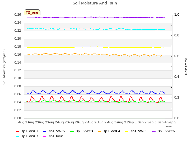 plot of Soil Moisture And Rain