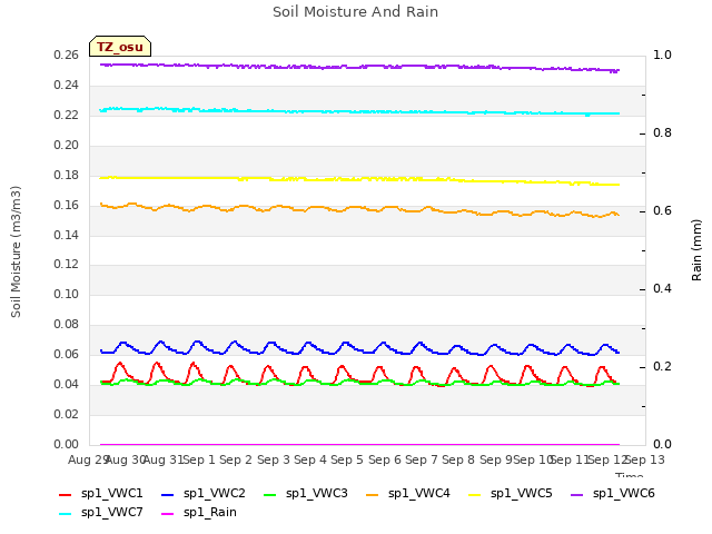 plot of Soil Moisture And Rain