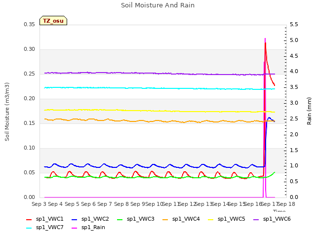 plot of Soil Moisture And Rain