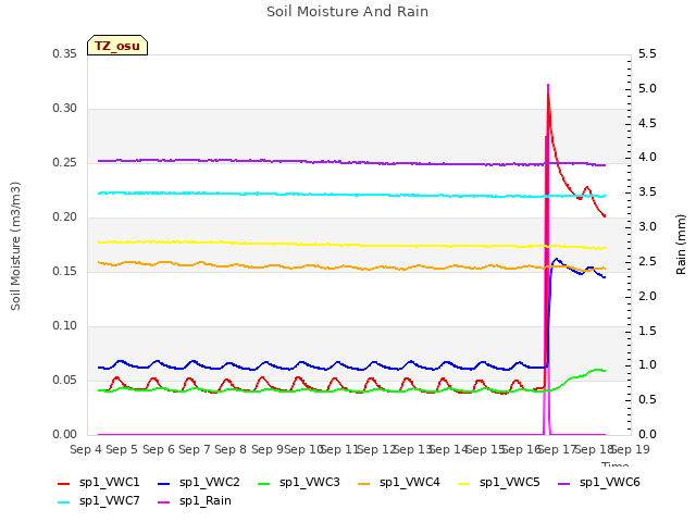 plot of Soil Moisture And Rain