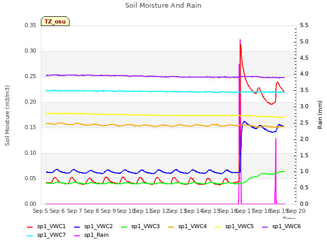 plot of Soil Moisture And Rain