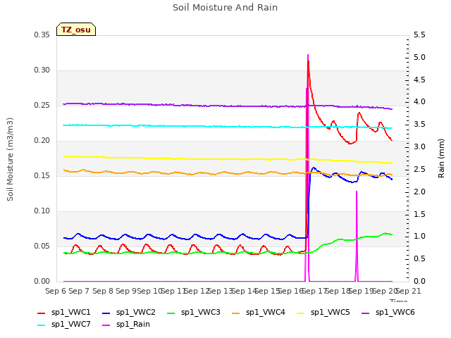 plot of Soil Moisture And Rain