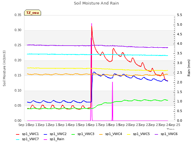 plot of Soil Moisture And Rain