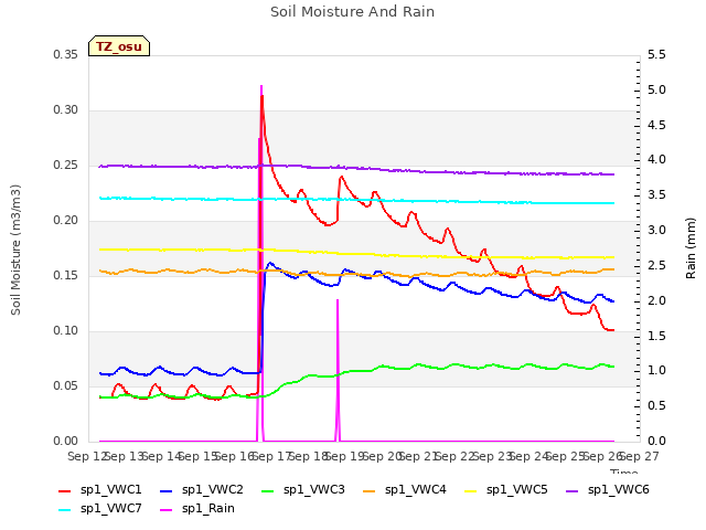 plot of Soil Moisture And Rain